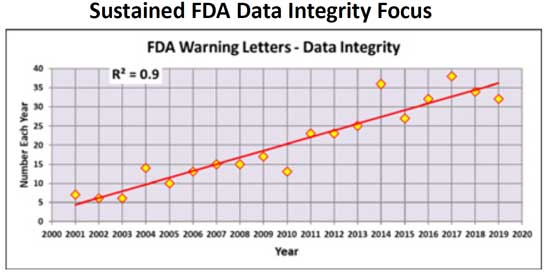 It is only natural to be nervous about preparing for a regulatory inspection—even when you have a strong data integrity (DI) program in place.