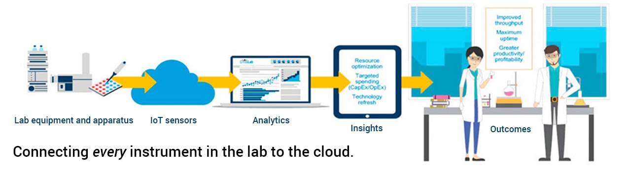Connecting every instrument in the lab to the cloud.
