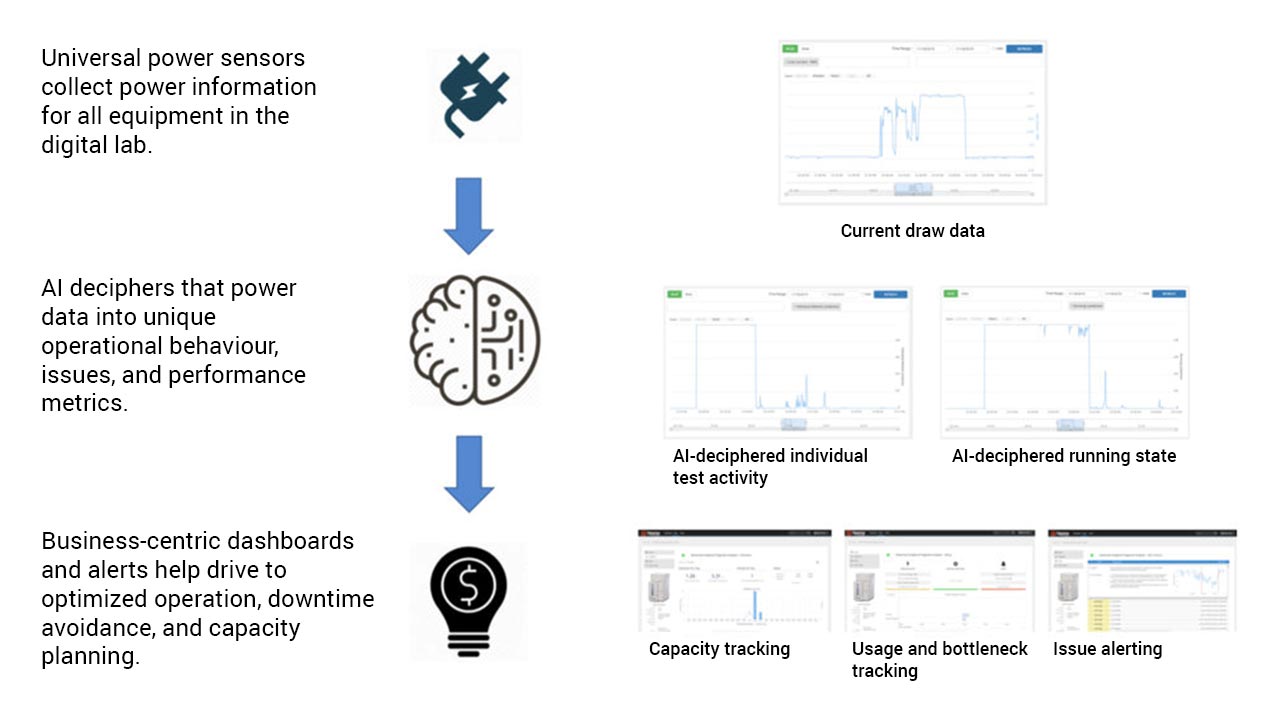 A schematic diagram to represent elements of a digital lab in practice.
