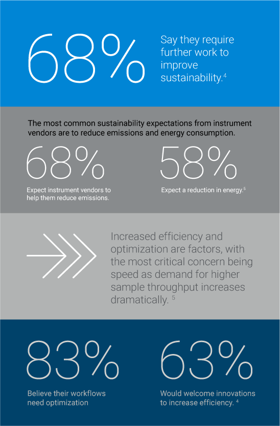 Sixty-eight percent say they require further work to improve sustainability.
					
                  The most common sustainability expectations from instrument vendors are to reduce emissions and energy consumption. Sixty-eight percent expect instrument vendors to help them reduce emissions, while 58 percent expect a reduction in energy.
				
                  Increased efficiency and optimization are factors, with the most critical concern being speed as demand for higher sample throughput increases dramatically.
					
                  Eighty three percent believe their workflows need optimization, and 63 percent would welcome innovations to increase efficiency.