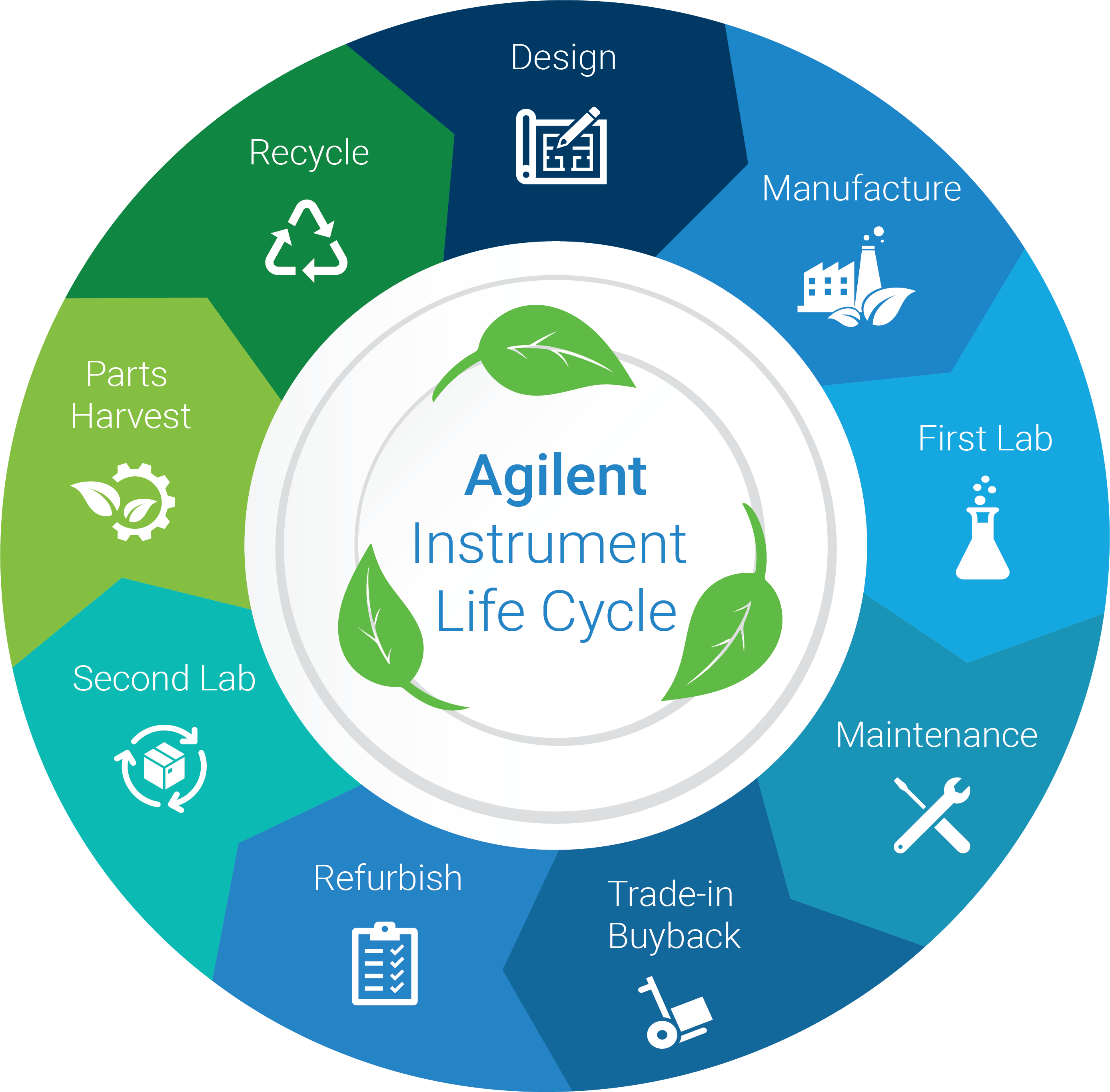 The Agilent instrument life cycle.