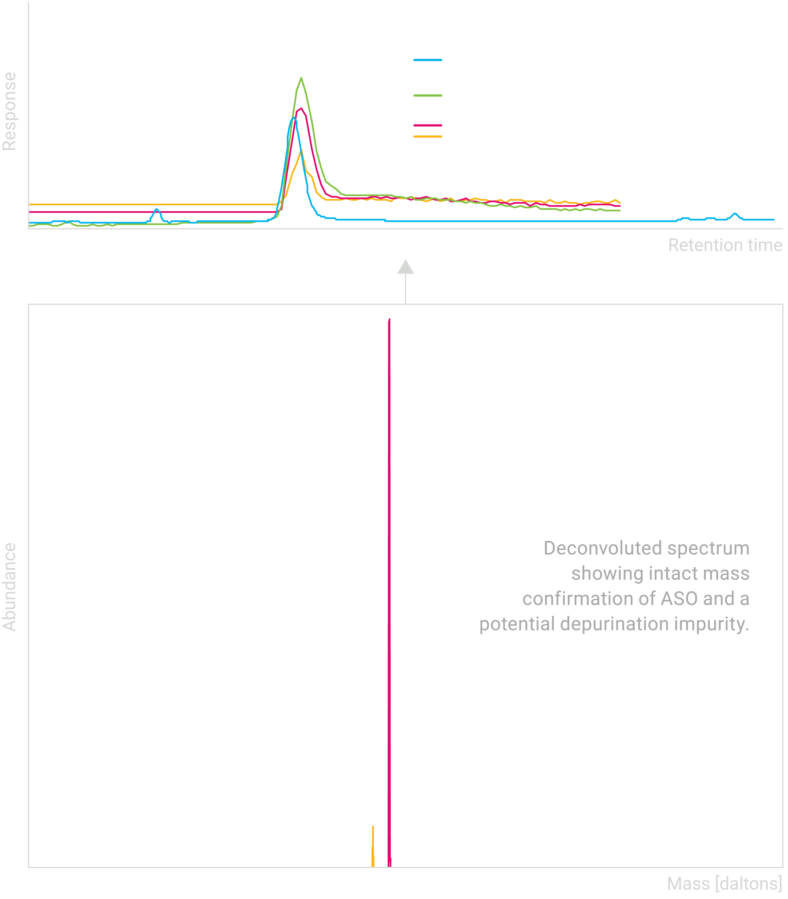 Chromatograms