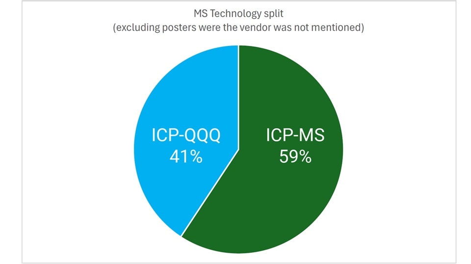 Figure 3. The percentage of posters using single quadrupole ICP-MS compared to triple quadrupole ICP-MS systems.