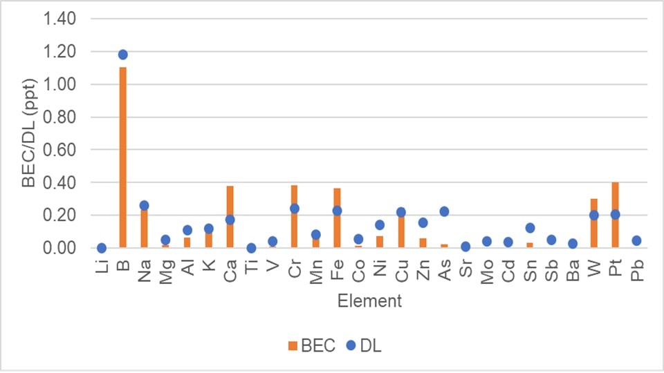 Graphical display of ppt and sub-ppt background equivalent concentrations (BEC) and detection limits (DL) for SEMI specified elements in ultrapure water.