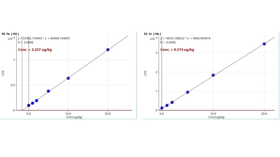 Standard addition calibration curves. Left: Fe, concentration of 2.227 μg/kg. Right: Cr conc of 0.374 μg/kg. Blue data points and regression lines are shown.