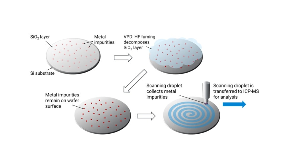 Flowchart illustrating metal impurity analysis on a silicon wafer. Steps include decomposition of the SiO2 layer, collecting impurities, and ICP-MS analysis.