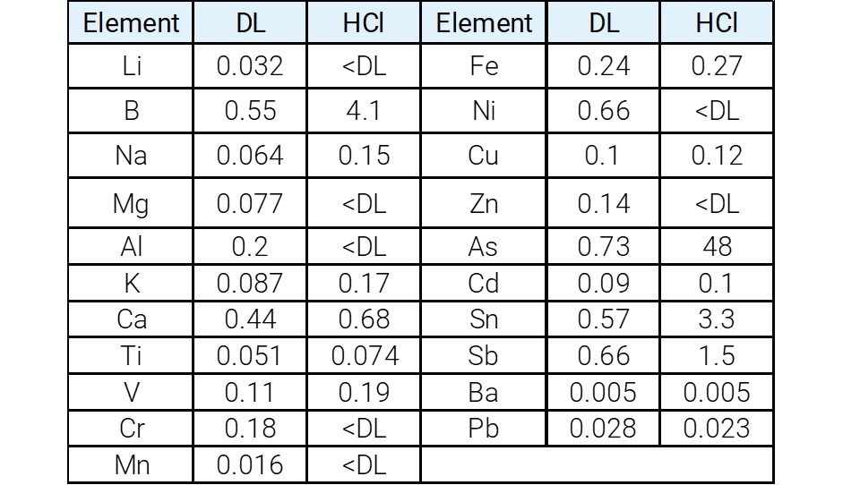 A table of results showing detection limits (DL) and background equivalent concentrations (BEC) for elements in hydrochloric acid
