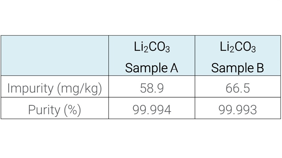 Table comparing Li2CO3 samples. Sample A: 58.9 mg/kg impurity, 99.994% purity. Sample B: 66.5 mg/kg impurity, 99.993% purity.
