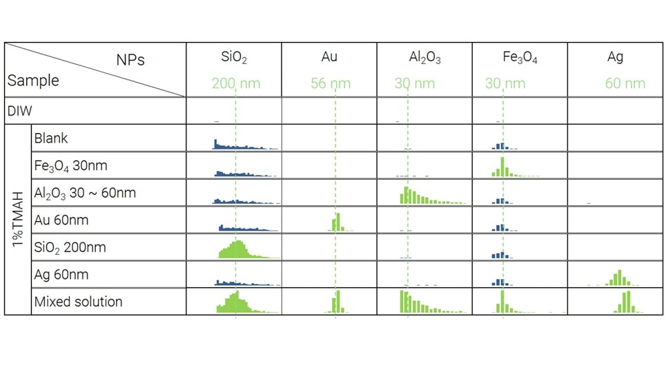 A comparative data chart showing nanoparticle distribution across TMAH samples. Columns represent SiO2, Au, Al2O3, Fe3O4, and Ag at various particle sizes, with colored histogram bars indicating particle distribution.