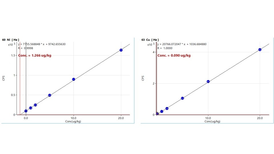 Standard addition calibration curves. Left: Ni, concentration of 1.266 μg/kg. Right: Ca conc of 0.090 μg/kg. Blue data points and regression lines are shown.
