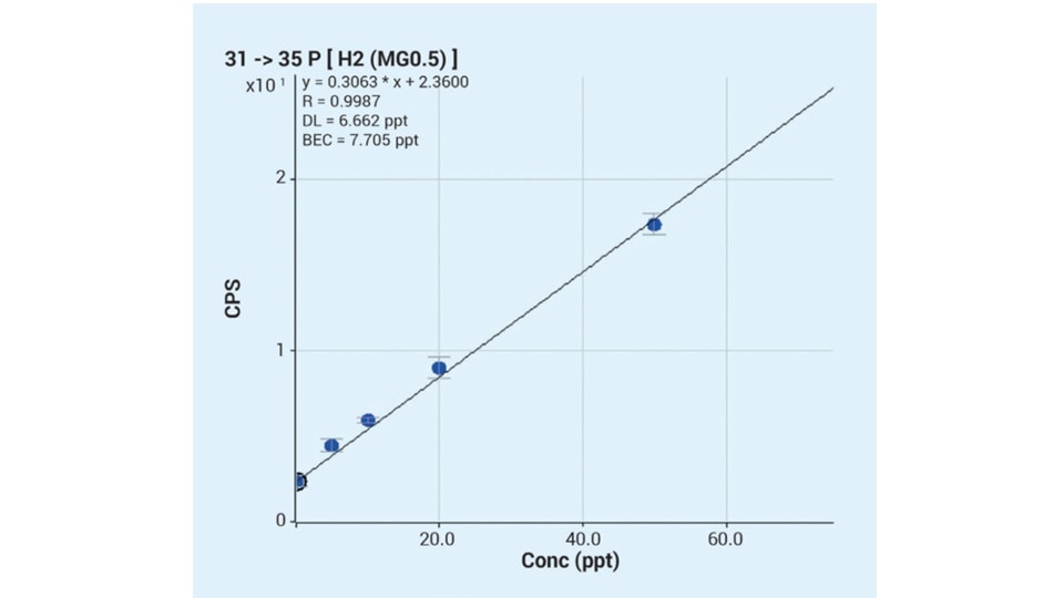 Calibration plot showing a linear relationship between phosphorus concentration in ppt and CPS. The line equation is y = 0.3063x + 2.3600; R2 = 0.9987. DL is 6.6 ppt and BEC is 7.7 ppt.