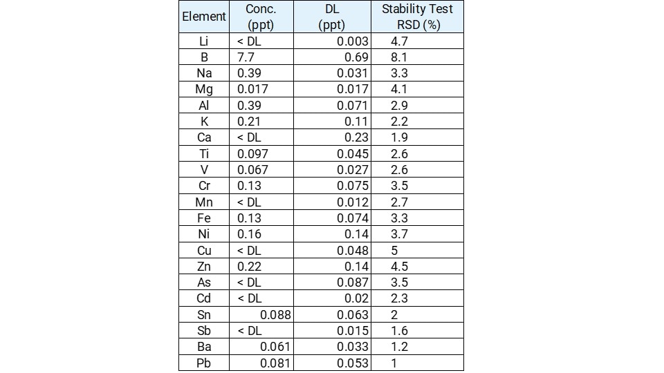 Table displaying ultratrace measurement in 35% hydrogen peroxide for the SEMI regulated elements. The table includes concentration, detection limits and measurement stability