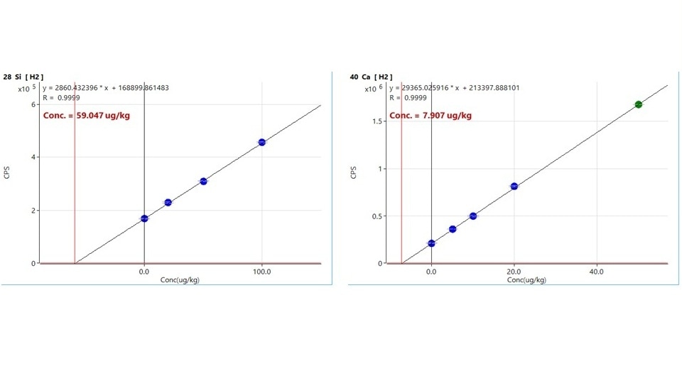 Standard addition calibration curves. Left: Si, concentration of 59.047 μg/kg. Right: Ca conc of 7.907 μg/kg. Blue data points and regression lines are shown.