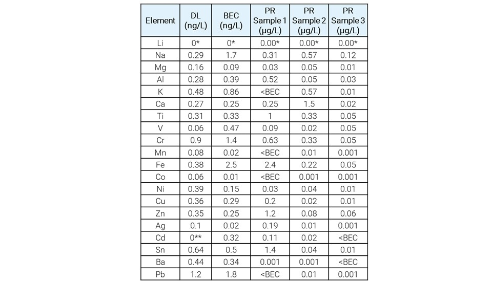 A table listing chemical elements with detection limits (DL) in ng/L, baseline equivalent concentrations (BEC), and sample results in μg/L for three photoresist samples.
