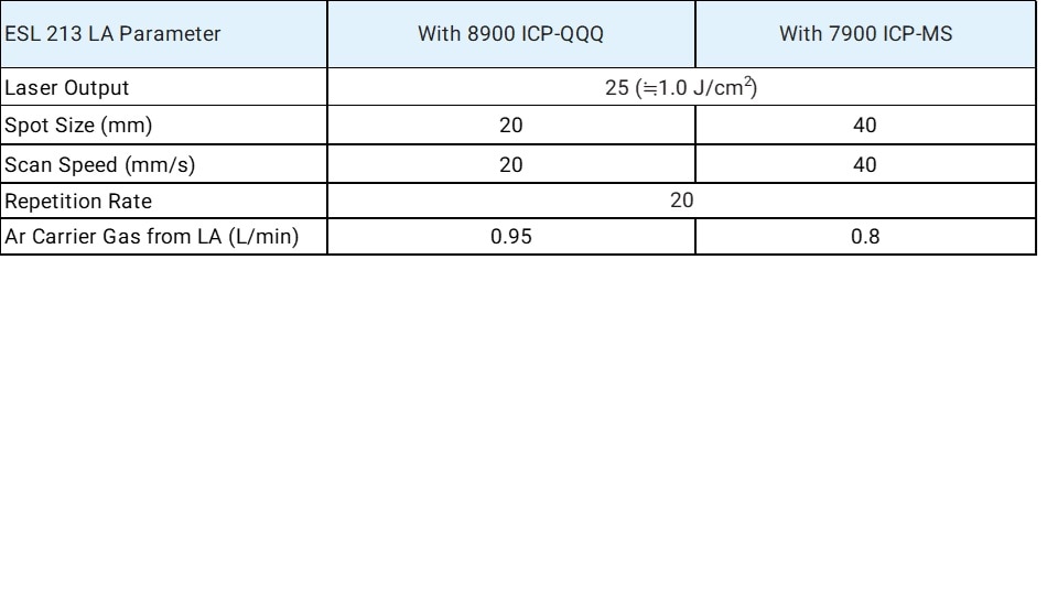 Table of laser ablation operating parameters for LA-ICP-MS. A smaller spot size (20mm) and Scan speed (20mm/s) were used for the 8900 ICP-QQQ, with a repetition rate of 20 and an argon carrier gas flow rate of 0.95 l/min.