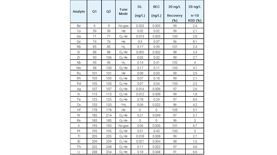 Table showing analyte data in IPA for non-SEMI specified elements with columns for Q1, Q2, Tune Mode, DL, BEC, Recovery, RSD, and Grade 4. Elements like Li and Pb are listed.