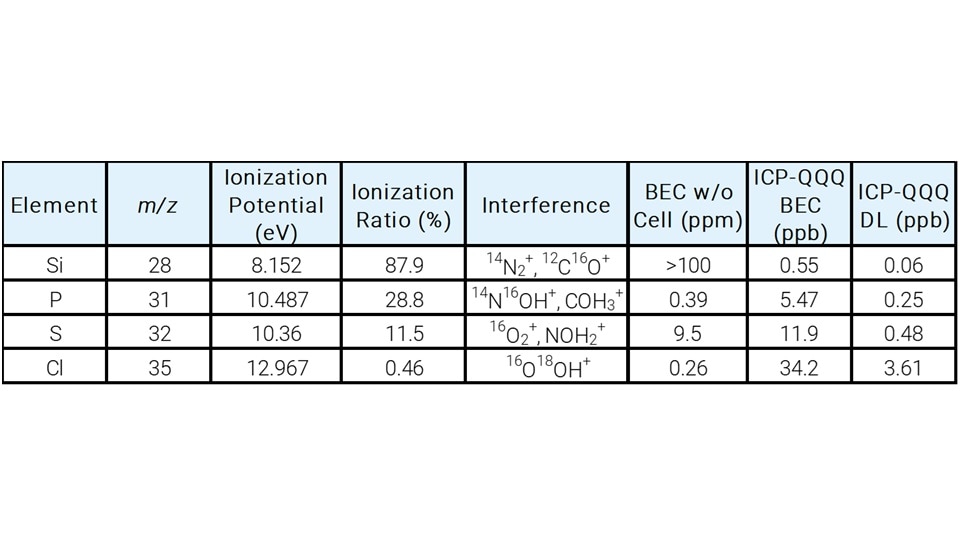 A table displays data on elements Si, P, S, and Cl, including m/z, ionization potential, ionization ratio, interferences, and BEC values for ICP-QQQ in ppm and ppb.