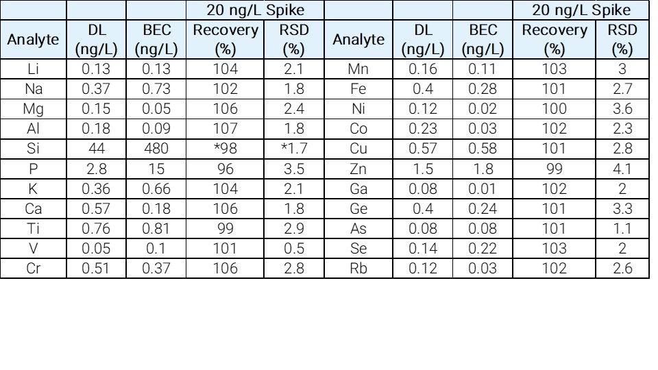 A table of results showing detection limits (DL) and background equivalent concentrations (BEC) for 22 elements in sulfuric acid plus recovery data for a 2 ng/L spike. All recoveries were within +/- 7%.
