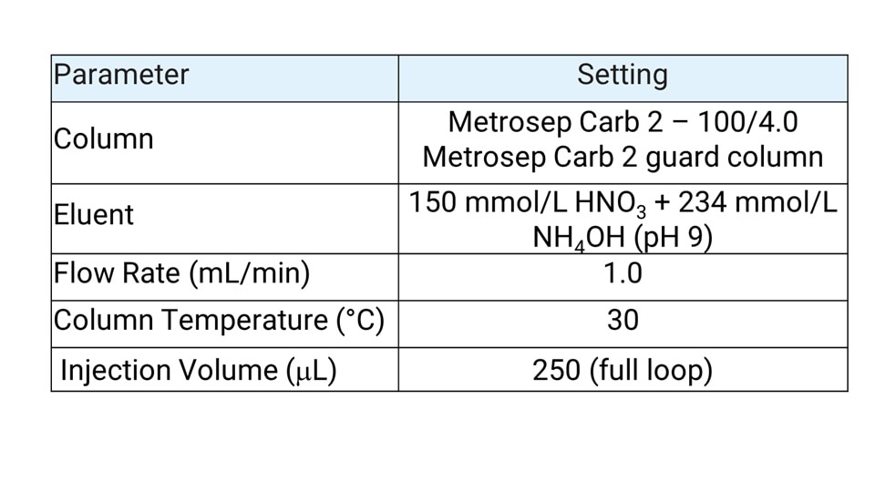 Table showing ion chromatography details of column, eluent, flow rate, column temperature, and injection volume.