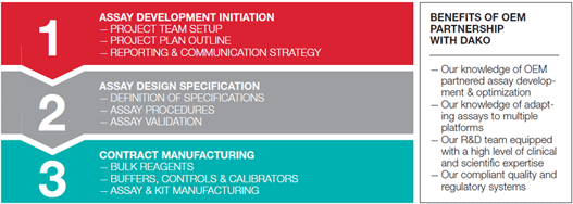Outline of the assay development process at Dako