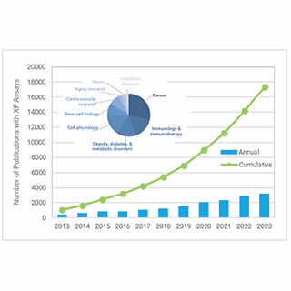 Seahorse XF Flex Analyzer