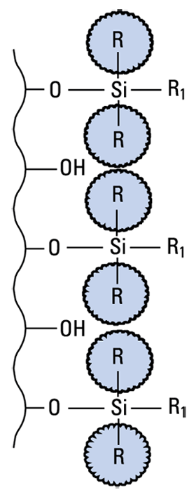 ZORBAX 300 HPLC Columns